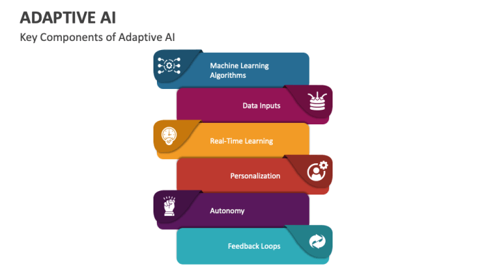 Adaptive AI PowerPoint and Google Slides Template - PPT Slides Adaptive AI PowerPoint and Google Slides Template - PPT Slides